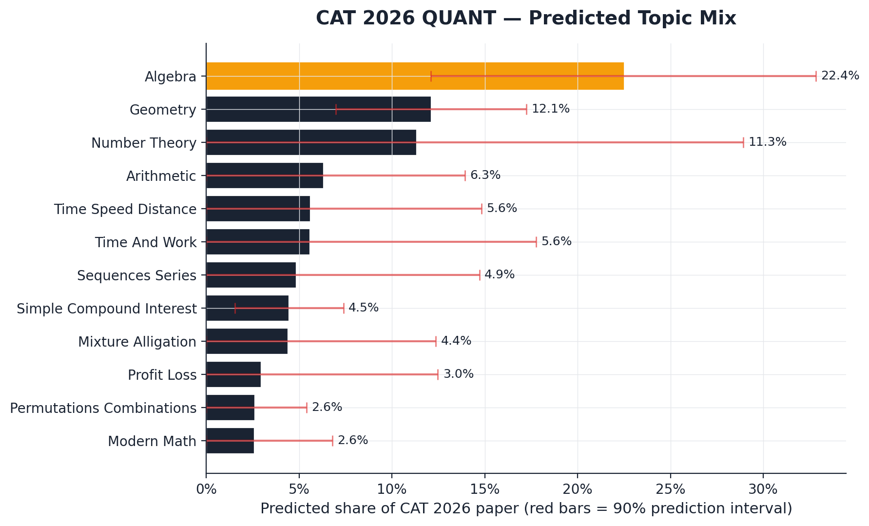 CAT 2026 Quant predicted topic mix with 90% confidence intervals